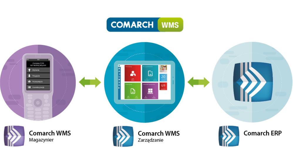 Comarch WMS – profesjonalny system zarządzania magazynem